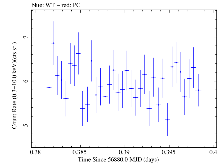 Swift light curve for Observation ID 00035025124