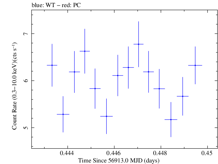 Swift light curve for Observation ID 00035025125