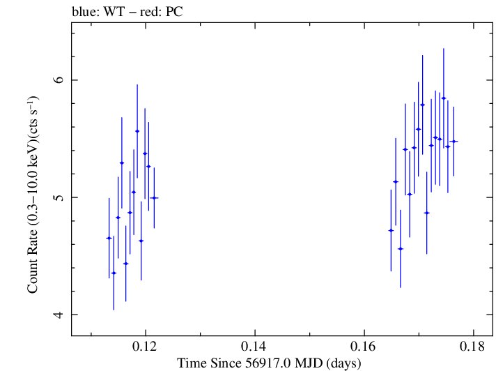 Swift light curve for Observation ID 00035025126