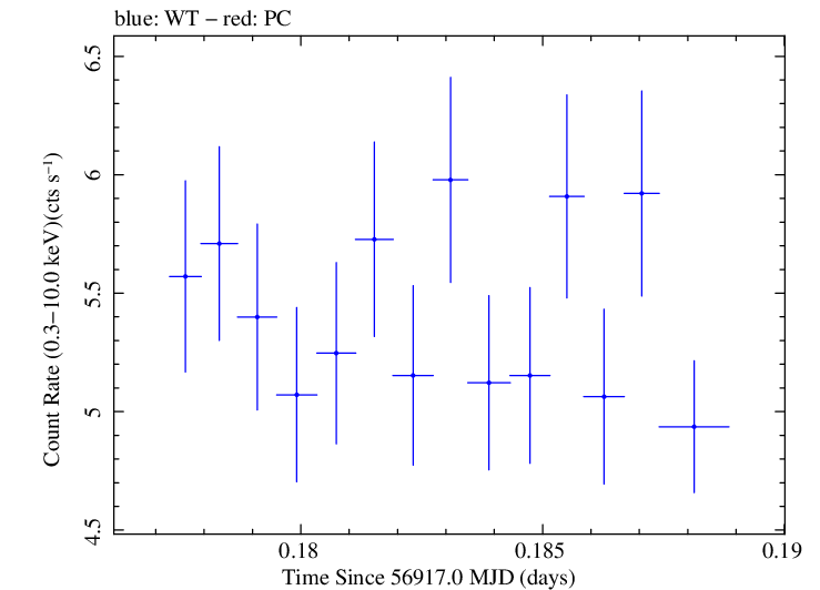 Swift light curve for Observation ID 00035025127