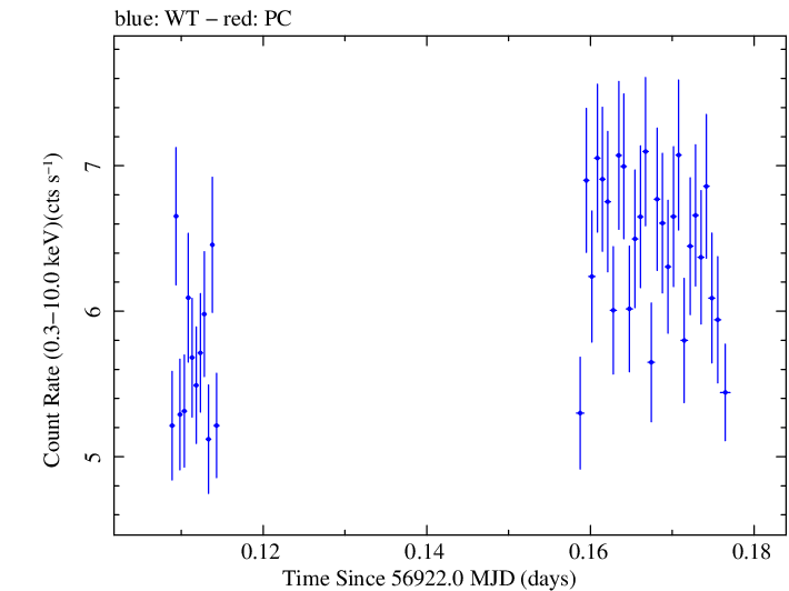 Swift light curve for Observation ID 00035025128