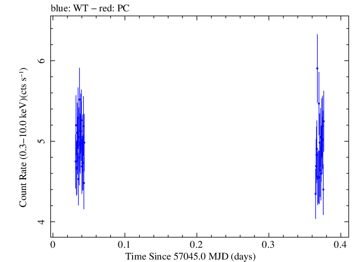 Swift light curve for Observation ID 00035025131