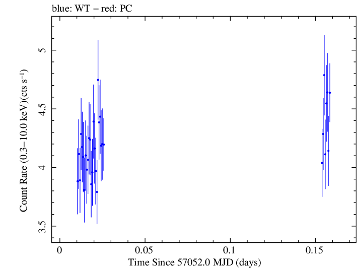 Swift light curve for Observation ID 00035025132