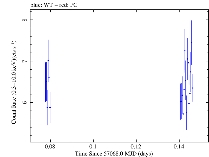 Swift light curve for Observation ID 00035025133
