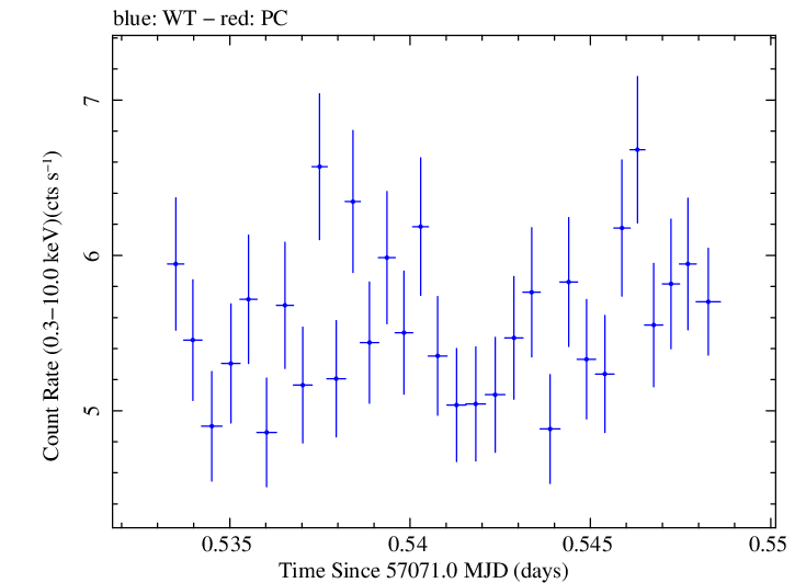 Swift light curve for Observation ID 00035025134