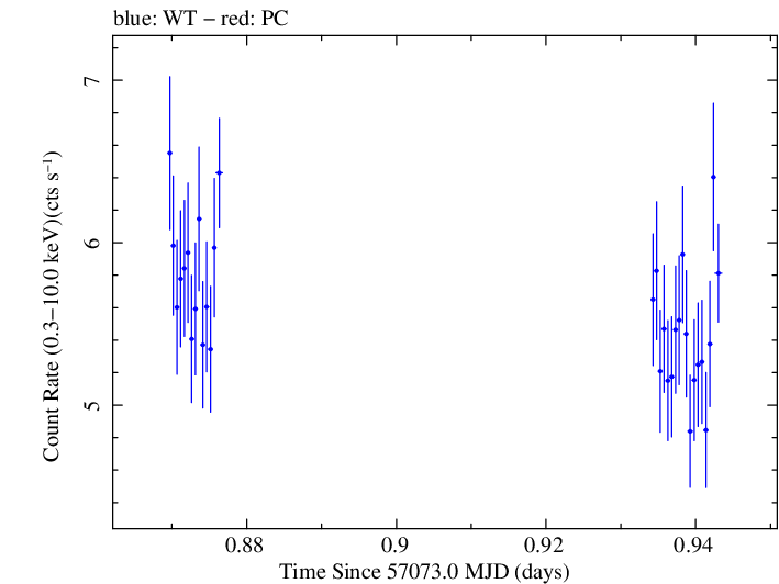 Swift light curve for Observation ID 00035025135