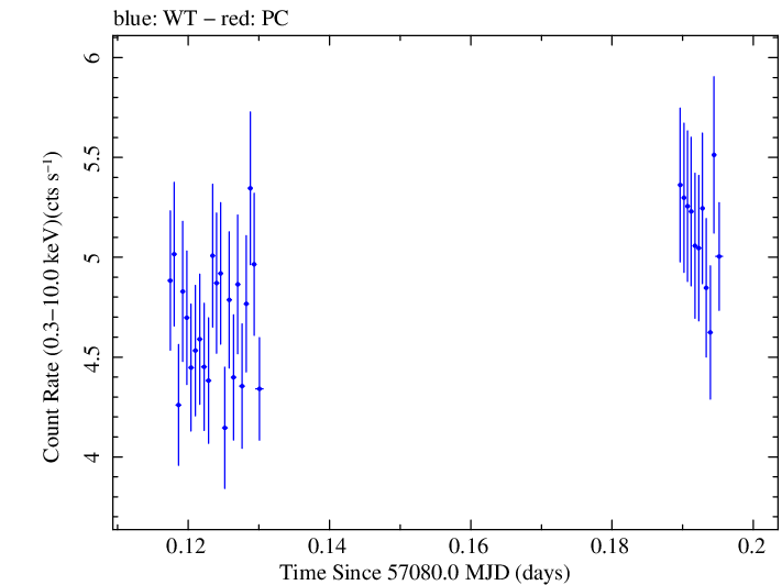 Swift light curve for Observation ID 00035025136