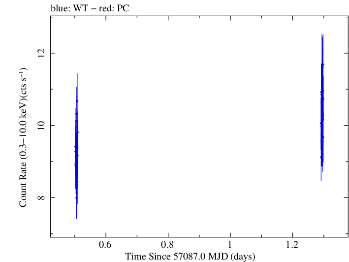 Swift light curve for Observation ID 00035025137