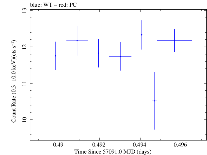 Swift light curve for Observation ID 00035025139