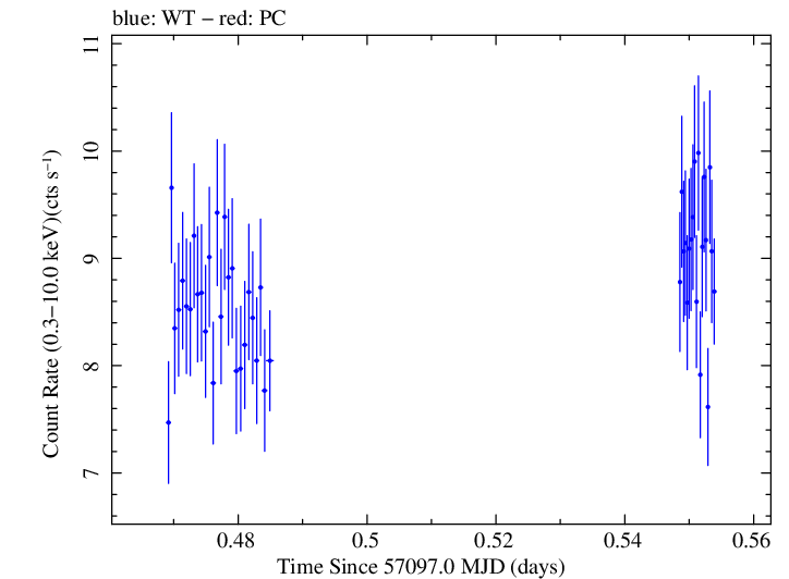 Swift light curve for Observation ID 00035025141