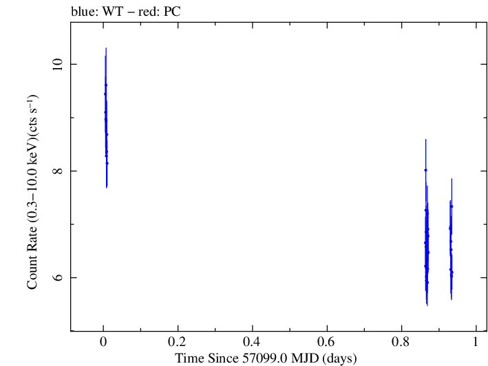 Swift light curve for Observation ID 00035025142