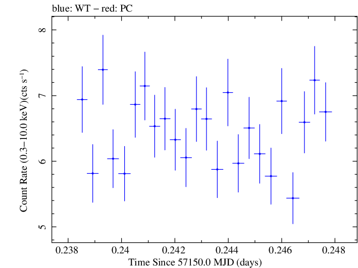 Swift light curve for Observation ID 00035025143