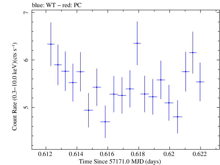 Swift light curve for Observation ID 00035025144