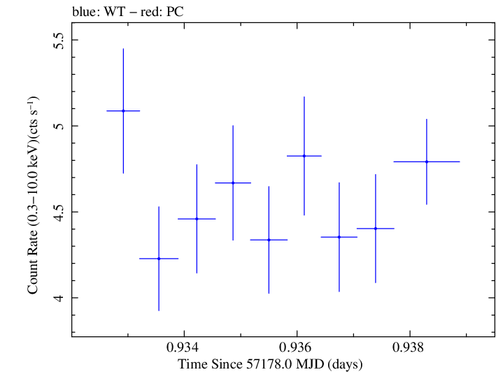 Swift light curve for Observation ID 00035025145