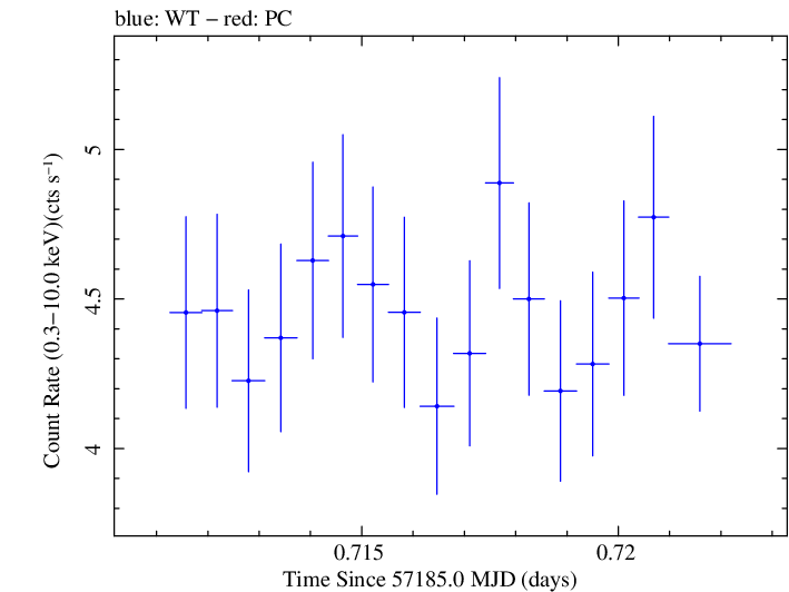 Swift light curve for Observation ID 00035025146
