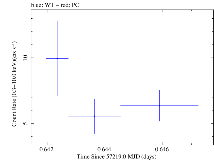 Swift light curve for Observation ID 00035025147
