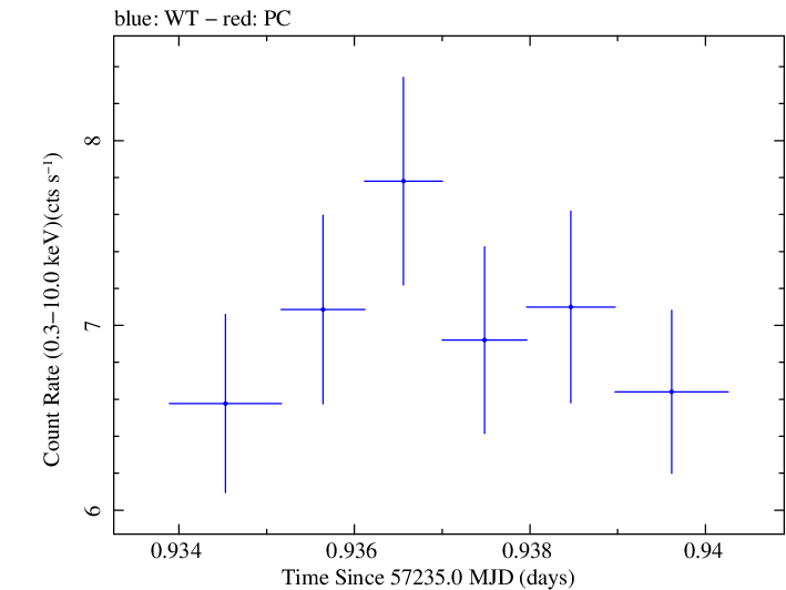 Swift light curve for Observation ID 00035025149