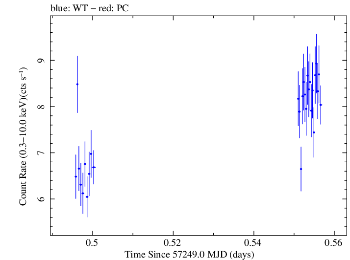 Swift light curve for Observation ID 00035025151
