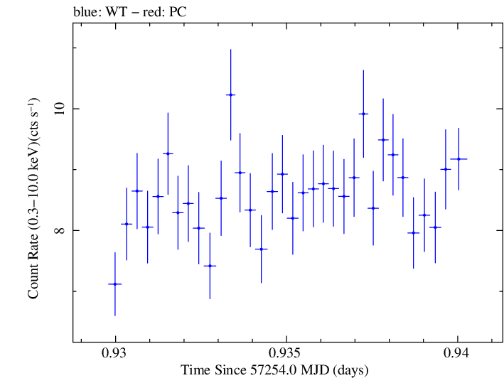 Swift light curve for Observation ID 00035025153