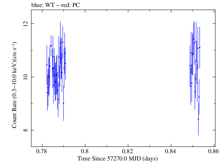 Swift light curve for Observation ID 00035025156