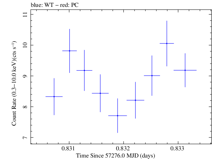 Swift light curve for Observation ID 00035025160