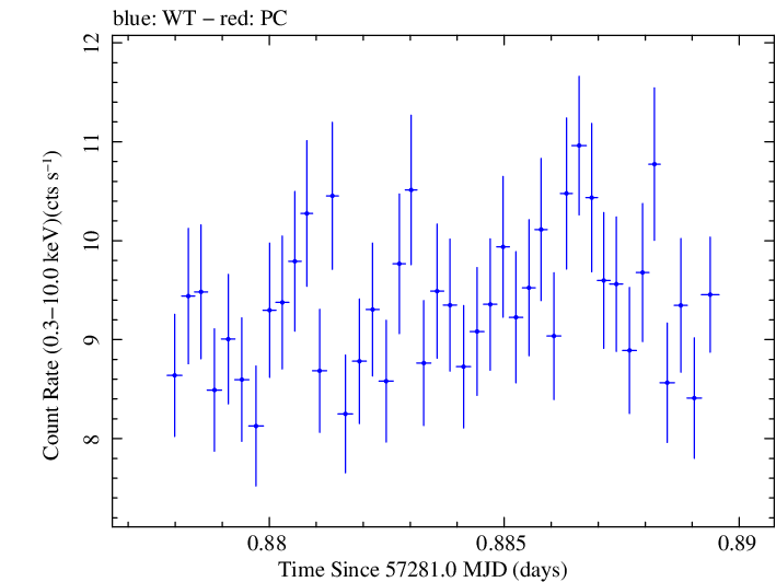 Swift light curve for Observation ID 00035025161