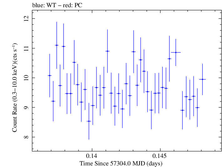 Swift light curve for Observation ID 00035025164
