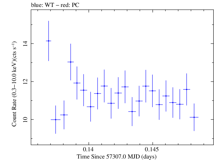 Swift light curve for Observation ID 00035025166