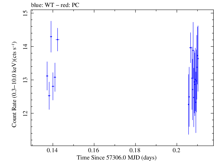 Swift light curve for Observation ID 00035025167