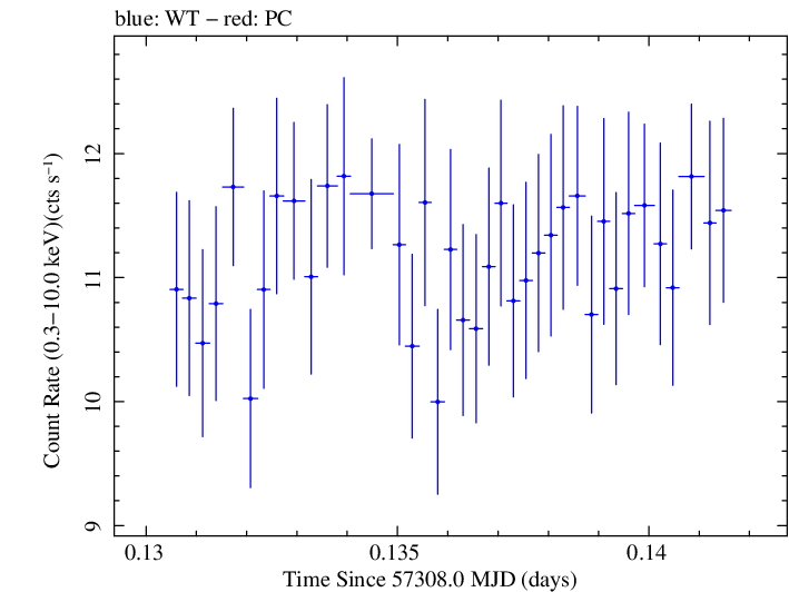 Swift light curve for Observation ID 00035025168