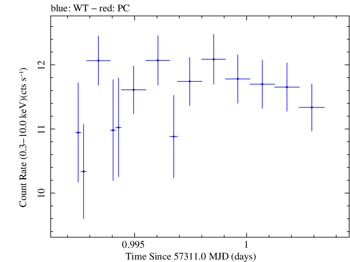 Swift light curve for Observation ID 00035025170
