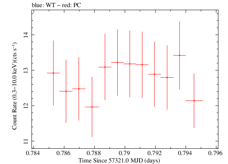 Swift light curve for Observation ID 00035025171