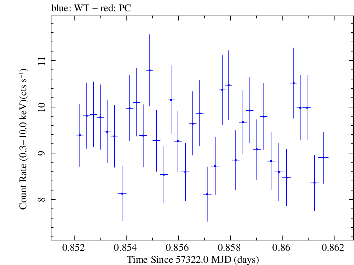 Swift light curve for Observation ID 00035025172