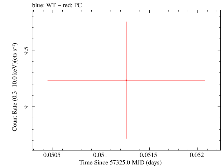 Swift light curve for Observation ID 00035025173