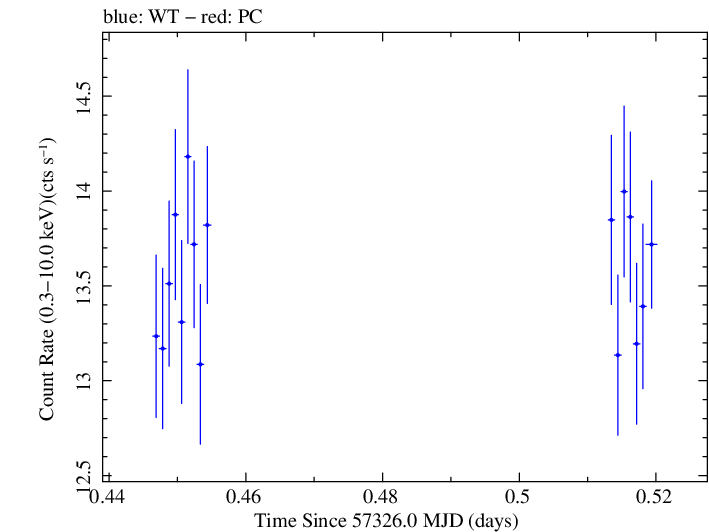Swift light curve for Observation ID 00035025174