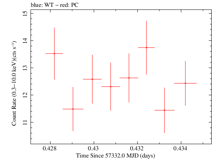 Swift light curve for Observation ID 00035025176