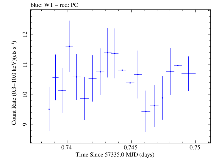Swift light curve for Observation ID 00035025177