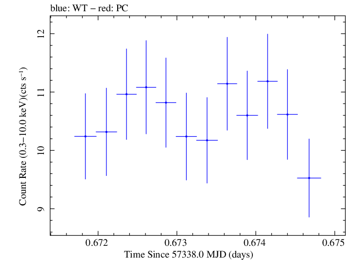 Swift light curve for Observation ID 00035025178
