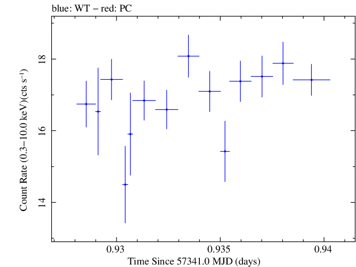 Swift light curve for Observation ID 00035025179