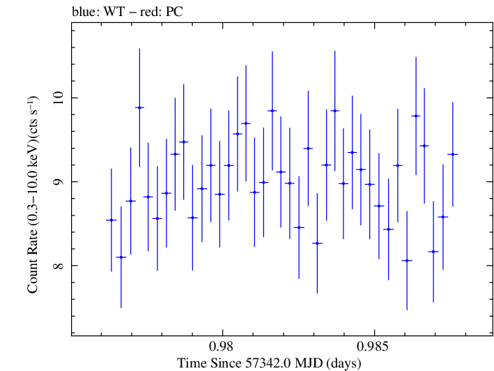 Swift light curve for Observation ID 00035025180