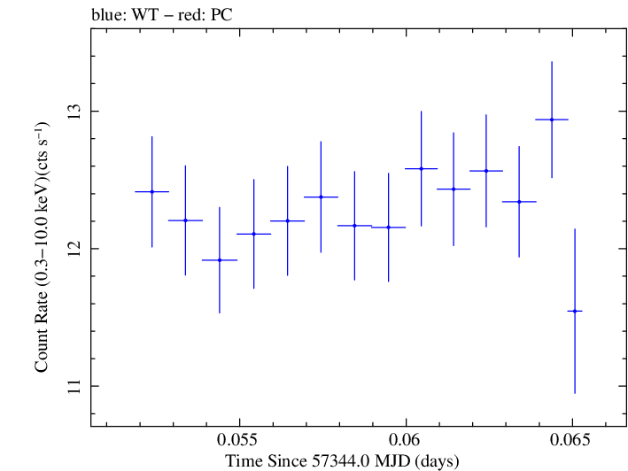 Swift light curve for Observation ID 00035025181