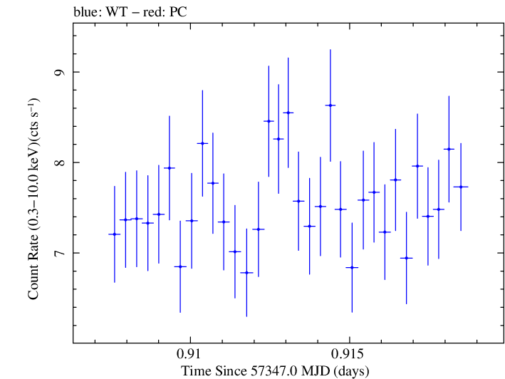 Swift light curve for Observation ID 00035025182