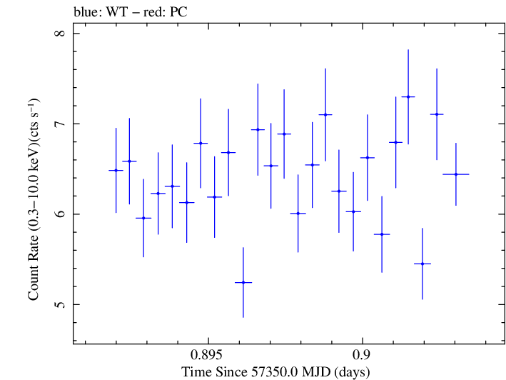 Swift light curve for Observation ID 00035025183