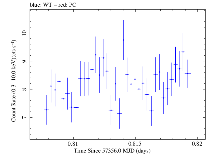 Swift light curve for Observation ID 00035025185