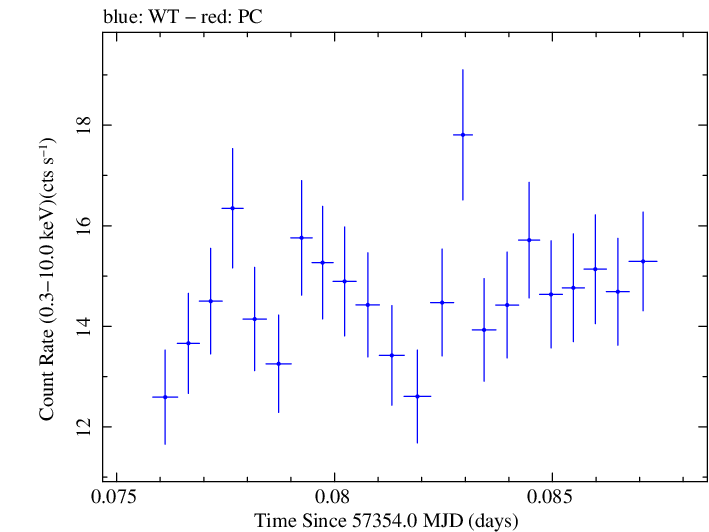 Swift light curve for Observation ID 00035025186
