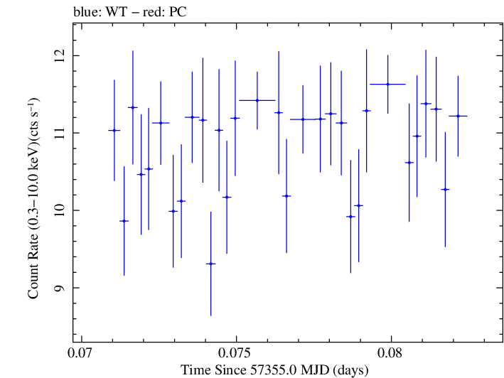 Swift light curve for Observation ID 00035025187