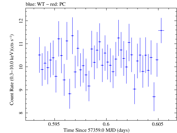 Swift light curve for Observation ID 00035025188