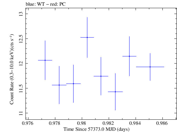 Swift light curve for Observation ID 00035025191