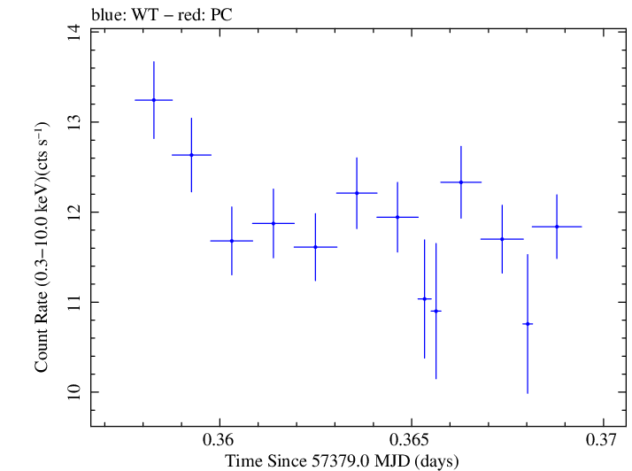 Swift light curve for Observation ID 00035025192