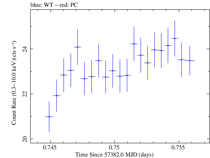 Swift light curve for Observation ID 00035025193